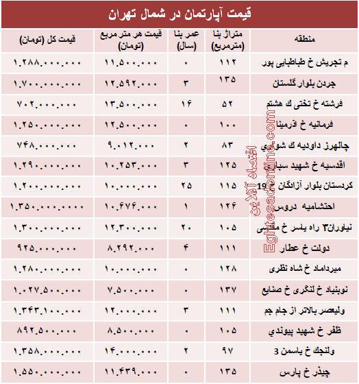 نرخ قطعی آپارتمان در شمال تهران؟ +جدول