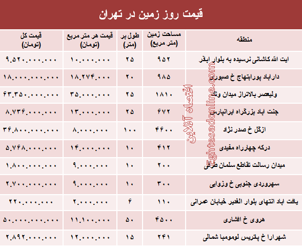 مظنه قیمت زمین در تهران؟ +جدول