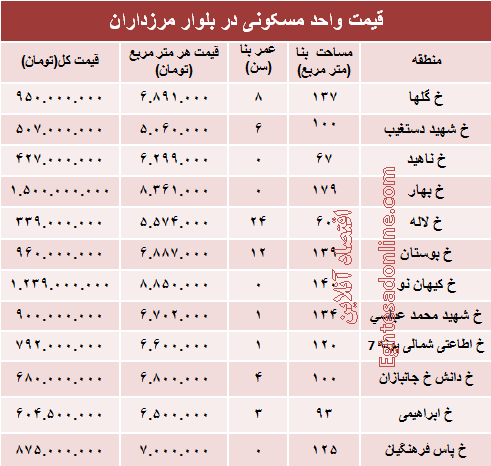 قیمت آپارتمان در بلوار مرزداران؟ +جدول