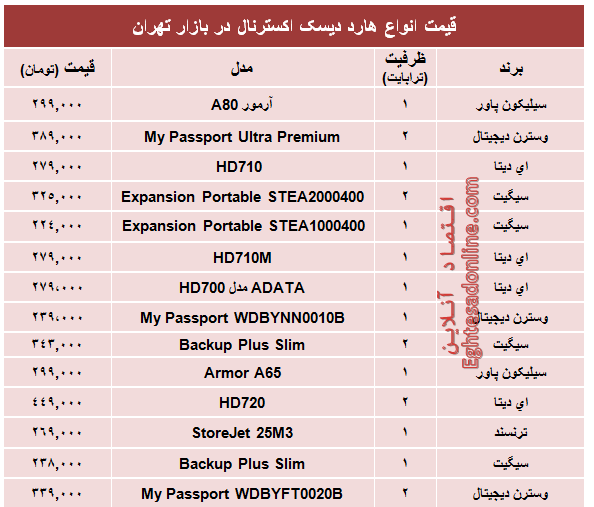 پرفروش‌ترین هارد‌ دیسک‌ اکسترنال در بازار چند؟ +جدول