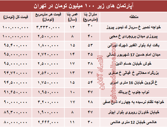 با ۱۰۰میلیون هم می توان خانه خرید؟ +جدول