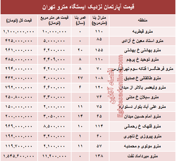 مظنه آپارتمان نزدیک ایستگاه مترو؟ +جدول