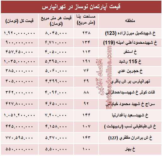 مظنه نوساز در تهرانپارس؟ +جدول