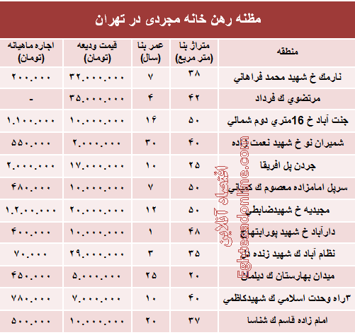 مظنه رهن خانه نقلی در تهران؟ +جدول