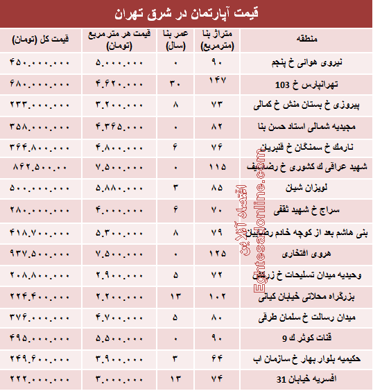 نرخ جدید آپارتمان در شرق تهران؟ +جدول