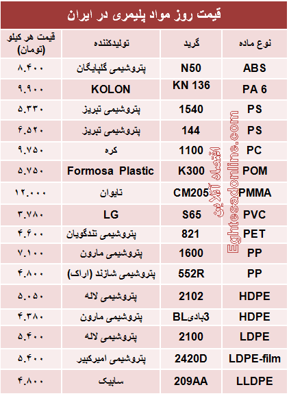 قیمت روز مواد پلیمری در ایران +جدول