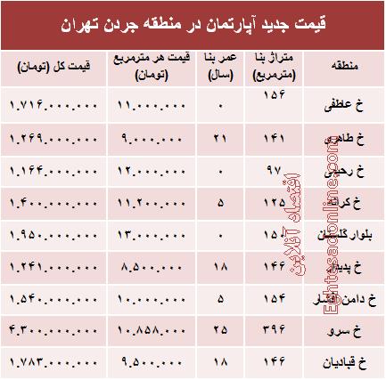 مظنه آپارتمان در منطقه جردن ؟ +جدول