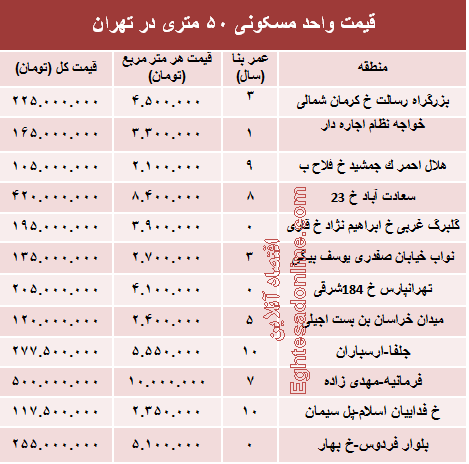 مظنه واحدهای ۵۰ متری در تهران؟ +جدول