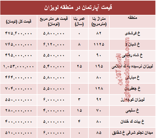 آپارتمان در منطقه لویزان چند؟+جدول