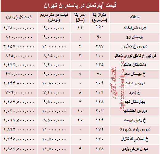 مظنه آپارتمان در منطقه پاسداران؟ +جدول