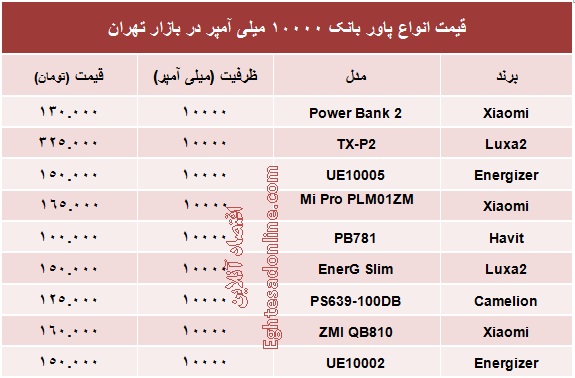 پاور بانک ۱۰۰۰۰ میلی آمپر چند؟ +جدول