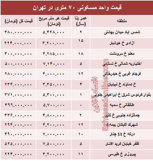 مظنه واحدهای ۷۰ متری در تهران؟ +جدول