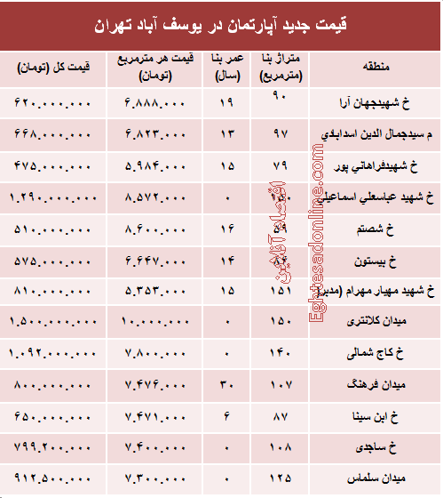 مظنه آپارتمان در منطقه  یوسف آباد؟ +جدول