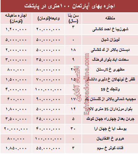 مظنه رهن آپارتمان ۱۰۰ متری در تهران + جدول