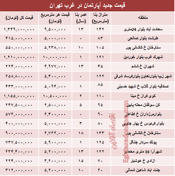 نرخ قطعی آپارتمان در  غرب تهران؟ +جدول