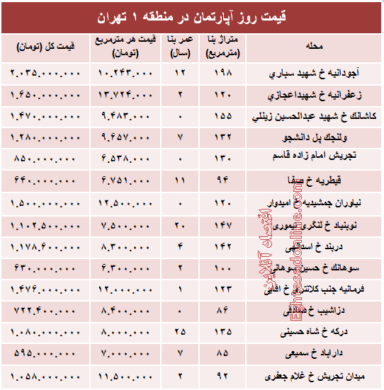 نرخ قطعی آپارتمان در منطقه ۱ تهران؟ +جدول