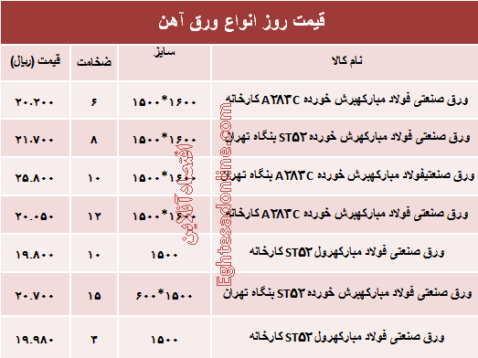 قیمت روز انواع ورق آهن صنعتی +جدول