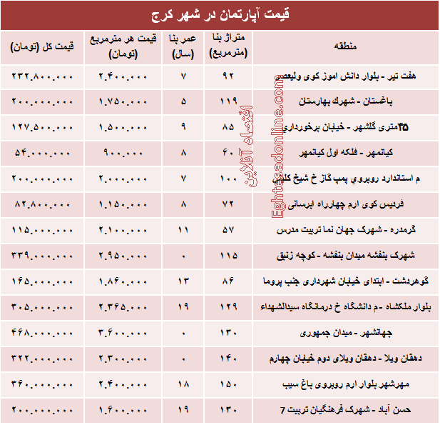 نرخ قطعی آپارتمان در کرج ؟ +جدول