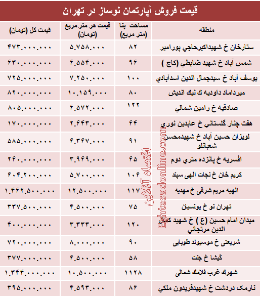 مظنه آپارتمان نوساز در تهران؟ +جدول