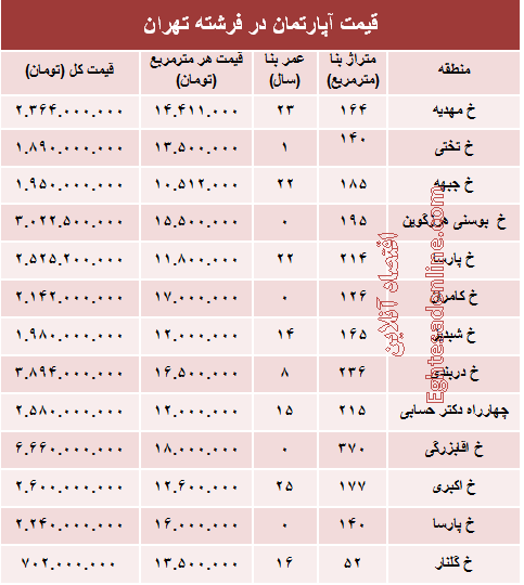 قیمت آپارتمان در منطقه فرشته؟ +جدول