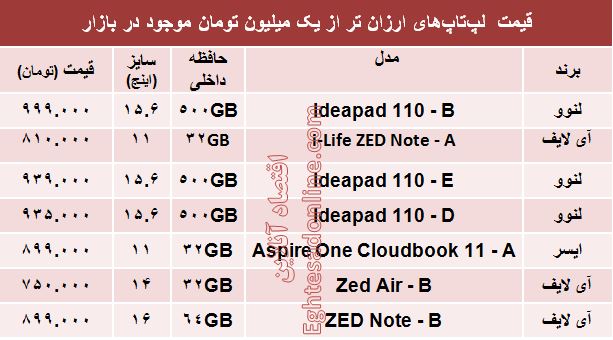 با یک‌میلیون‌تومان چه لپ تاپی بخریم؟ +مشخصات