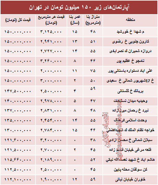 با ۱۵۰میلیون کجا می‌توان‌ خانه‌ خرید؟ +جدول