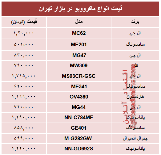 پر فروش‌ترین ماکروویوهای بازار تهران چند؟ +جدول