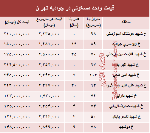 قیمت واحد مسکونی در جوادیه تهران؟ +جدول