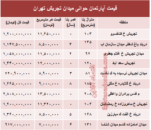 قیمت آپارتمان حوالی میدان تجریش؟ +جدول