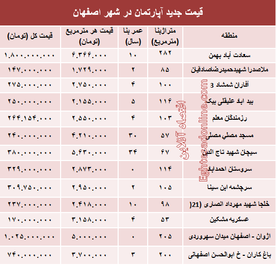 نرخ قطعی آپارتمان در اصفهان؟ +جدول