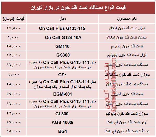 قیمت‌ پرفروش‌ترین انواع‌ دستگاه تست قند خون +جدول