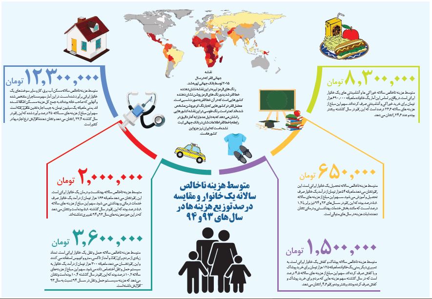 آیا درآمدها کفاف هزینه زندگی را می‌دهند؟