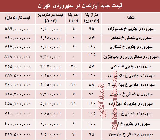 مظنه آپارتمان در منطقه سهروردی؟ +جدول