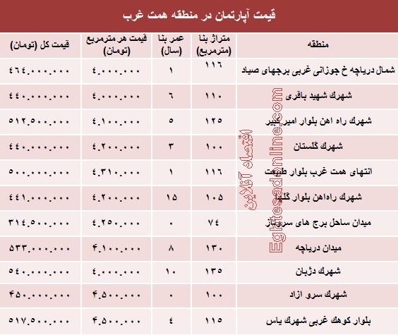 قیمت خرید آپارتمان حوالی دریاچه چیتگر؟ + جدول