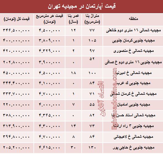 آپارتمان در منطقه مجیدیه متری چند؟ +جدول