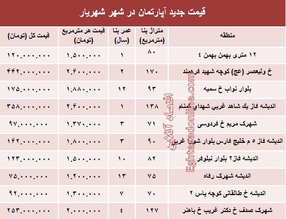 مظنه آپارتمان در شهر شهریار؟ +جدول