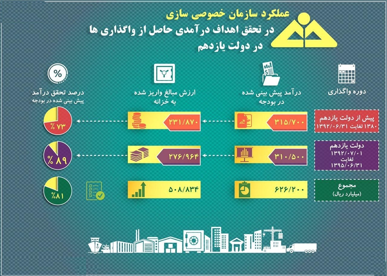 گزارش عملکرد سازمان خصوصی سازی +اینفوگرافیک