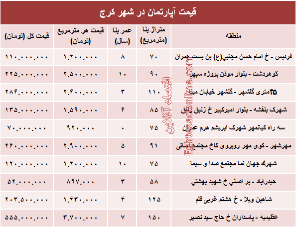 نرخ قطعی آپارتمان در کرج ؟ +جدول