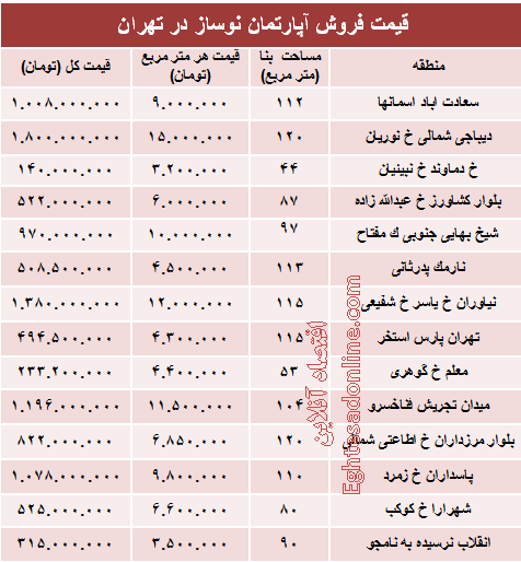 مظنه آپارتمان نوساز در تهران؟ +جدول