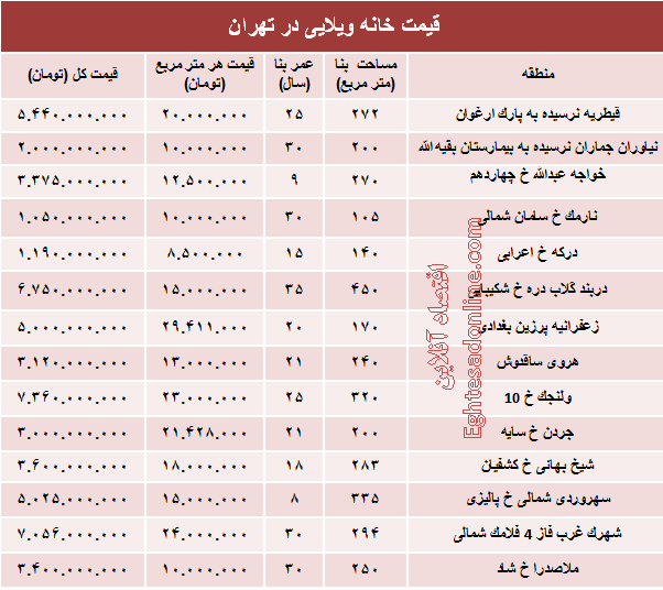 خانه‌های ویلایی تهران چند؟ +جدول