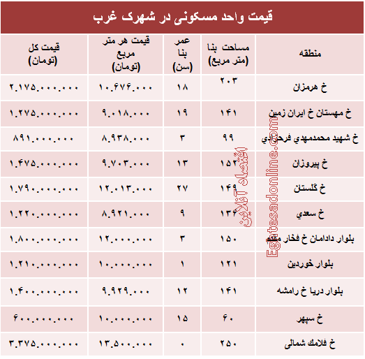 نرخ قطعی آپارتمان در شهرک غرب؟ +جدول