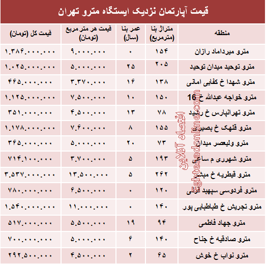 مظنه آپارتمان نزدیک ایستگاه مترو؟ +جدول