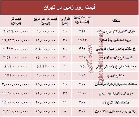 مظنه قیمت زمین در تهران؟ +جدول