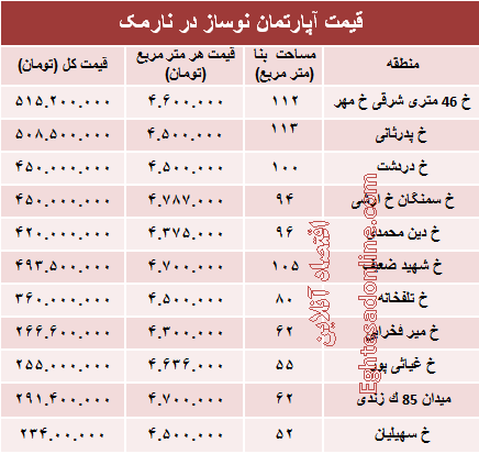 مظنه آپارتمان نوساز در منطقه نارمک؟ +جدول