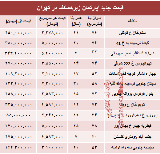 قیمت واحدهای مسکونی زیرهمکف در تهران؟ +جدول