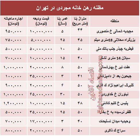 مظنه رهن خانه نقلی در تهران؟ +جدول