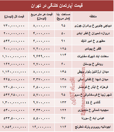 مظنه واحدهای کلنگی در تهران؟ +جدول