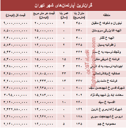 نجومی‌ترین مبالغ بازار مسکن تهران! +جدول