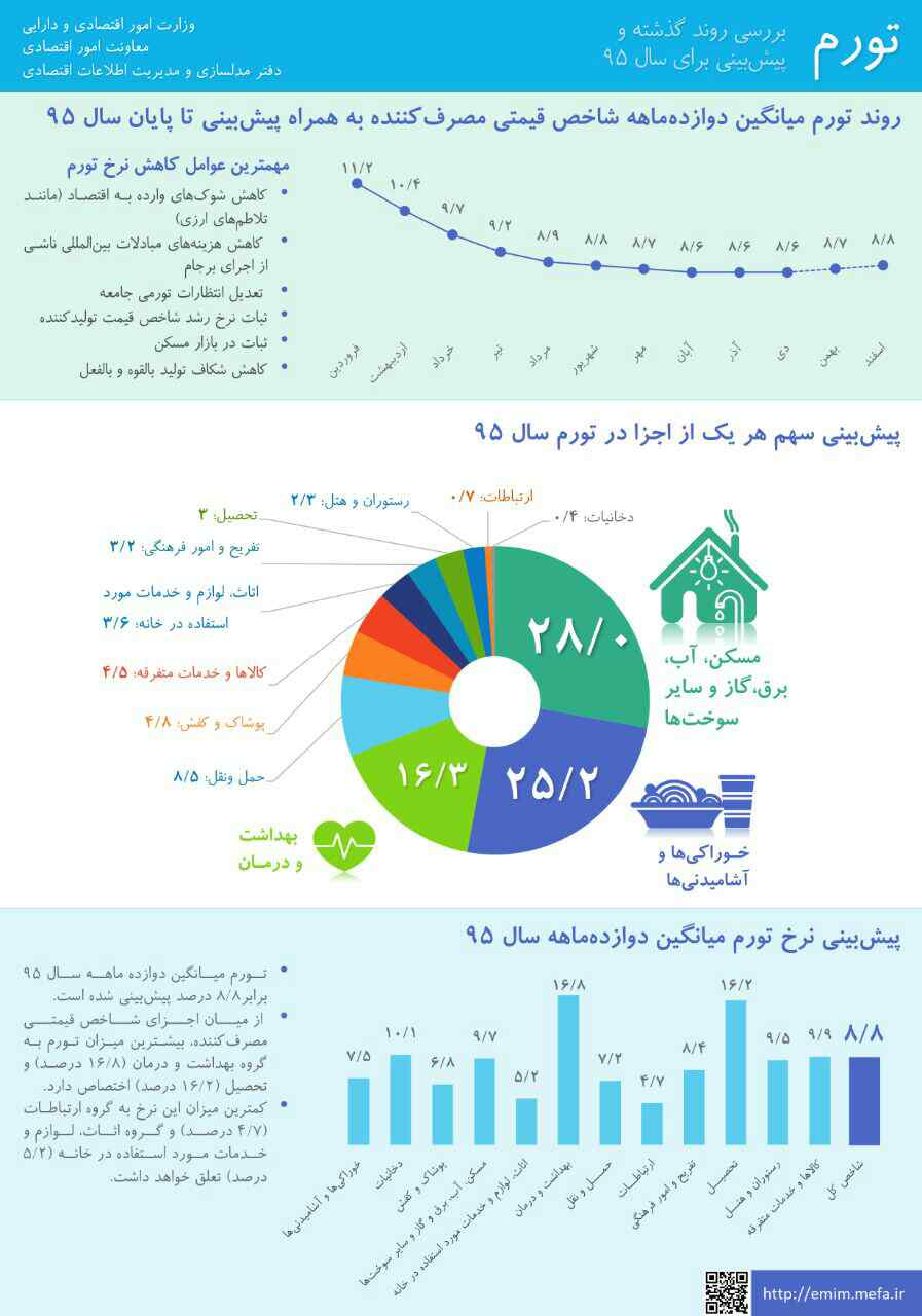 بررسی روند تورم گذشته، پیش بینی برای سال ۹۵ +اینفوگرافیک