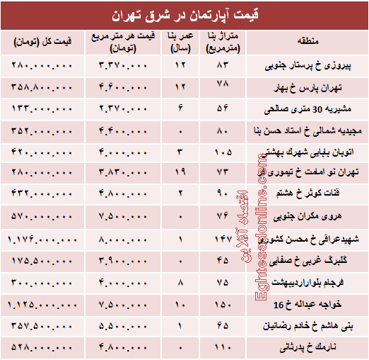 نرخ جدید آپارتمان در شرق تهران؟ +جدول